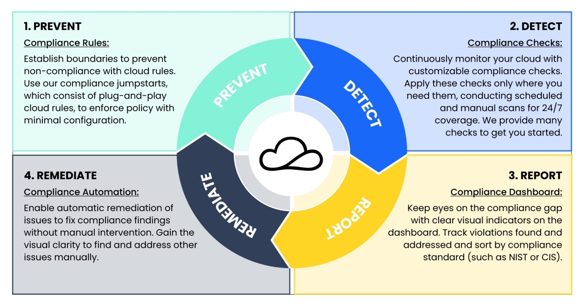 cloudtamer.io Unveils Continuous Compliance in the Cloud Business Wire
